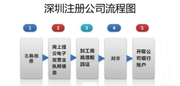 2017年上海公司注冊的流程