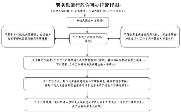 勞務(wù)派遣行政許可辦理流程